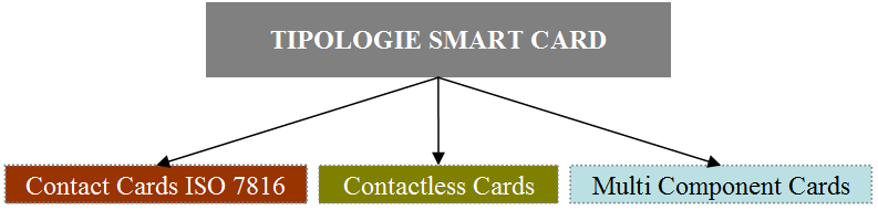 Tipi di Smart Card